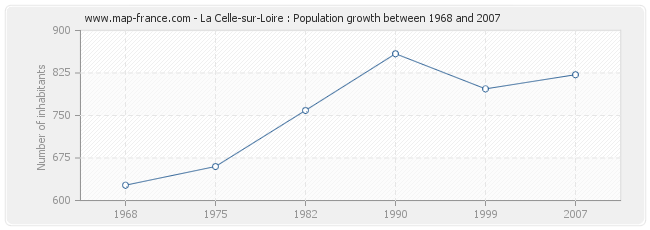 Population La Celle-sur-Loire